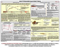 Плакат "Внутренняя баллистика" - fgospostavki.ru - Уссурийск