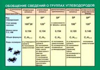 Таблица. Обобщение сведений групп углеводородов. - fgospostavki.ru - Уссурийск