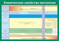 Таблица. Химические свойства металлов. - fgospostavki.ru - Уссурийск