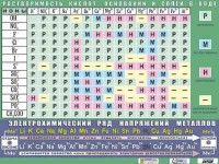 Таблица демонстрационная "Растворимость кислот, оснований и солей в воде" (формат А0, матовое ламинирование) - fgospostavki.ru - Уссурийск