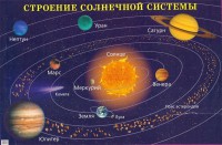 Плакат "Строение солнечной системы" - fgospostavki.ru - Уссурийск