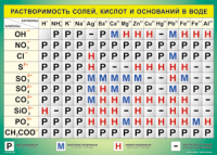 Таблица "Растворимость солей, кислот и оснований в воде" (100х140 сантиметров, винил) - fgospostavki.ru - Уссурийск