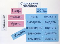 Набор магнитных карточек "Спряжение глаголов" - fgospostavki.ru - Уссурийск