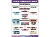 Таблица "Генетическая связь неорганических соединений" (винил 70x100) - fgospostavki.ru - Уссурийск