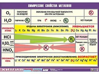 Таблица демонстрационная "Химические свойства металлов" (винил 70x100) - fgospostavki.ru - Уссурийск
