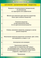 Таблица "Алгоритм характеристики вещества" (100х140 сантиметров, винил) - fgospostavki.ru - Уссурийск