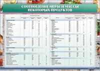 Стенд "Соотношение меры и массы некоторых продуктов" - fgospostavki.ru - Уссурийск
