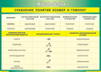 Таблица "Сравнение понятий изомер и гомолог" (100х140 сантиметров, винил) - fgospostavki.ru - Уссурийск