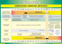 Таблица "Химические свойства металлов" (100х140 сантиметров, винил) - fgospostavki.ru - Уссурийск