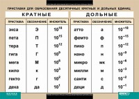 Таблица. Физика. Приставки для образования десятичных кратных и дольных единиц. - fgospostavki.ru - Уссурийск