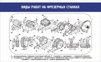 Стенд "Виды работ на фрезерных станках" - fgospostavki.ru - Уссурийск