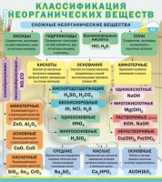Стенд "Классификация неорганических веществ" - fgospostavki.ru - Уссурийск
