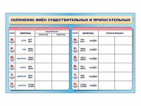 Фрагмент (демонстрационный) маркерный (двухсторонний) "Склонение имен существительных и прилагательных" - fgospostavki.ru - Уссурийск