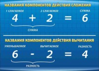 Стенд "Компоненты сложения и вычитания" - fgospostavki.ru - Уссурийск