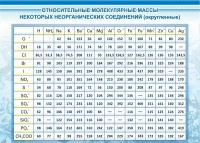 Стенд "Относительные молекулярные массы" - fgospostavki.ru - Уссурийск