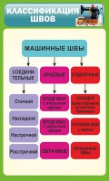 Стенд "Классификация швов" - fgospostavki.ru - Уссурийск