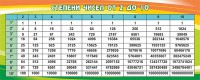 Стенд "Степени чисел от 2 до 10" - fgospostavki.ru - Уссурийск