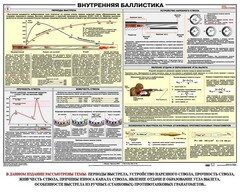 Плакат "Внутренняя баллистика" - fgospostavki.ru - Уссурийск