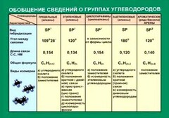 Таблица. Обобщение сведений групп углеводородов. - fgospostavki.ru - Уссурийск