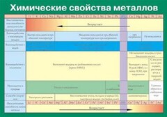 Таблица. Химические свойства металлов. - fgospostavki.ru - Уссурийск