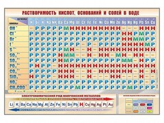 Стенд "Растворимость кислот, оснований и солей в воде" - fgospostavki.ru - Уссурийск