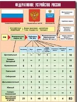 Таблица демонстрационная "Федеративное устройство России" (винил 100*140) - fgospostavki.ru - Уссурийск