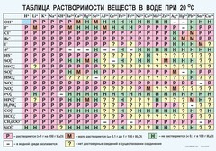 Таблица. Растворимость солей, кислот и оснований в воде - fgospostavki.ru - Уссурийск