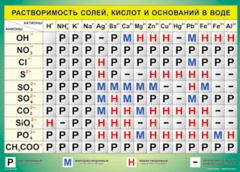 Таблица "Растворимость солей, кислот и оснований в воде" (100х140 сантиметров, винил) - fgospostavki.ru - Уссурийск