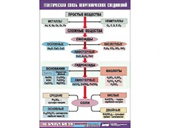 Таблица "Генетическая связь неорганических соединений" (винил 100x140) - fgospostavki.ru - Уссурийск