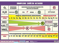 Таблица демонстрационная "Химические свойства металлов" (винил 70x100) - fgospostavki.ru - Уссурийск