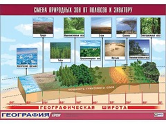 Таблица демонстрационная "Смена природных зон от полюсов к экватору" (винил 100*140) - fgospostavki.ru - Уссурийск
