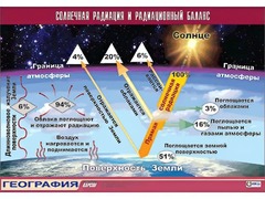 Таблица демонстрационная "Солнечная радиация и радиационный баланс"(винил 70*100) - fgospostavki.ru - Уссурийск