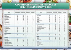Стенд "Соотношение меры и массы некоторых продуктов" - fgospostavki.ru - Уссурийск