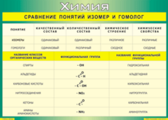 Таблица "Сравнение понятий изомер и гомолог" (100х140 сантиметров, винил) - fgospostavki.ru - Уссурийск