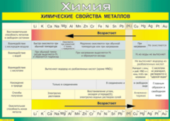 Таблица "Химические свойства металлов" (100х140 сантиметров, винил) - fgospostavki.ru - Уссурийск