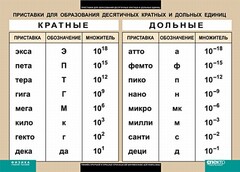 Таблица. Физика. Приставки для образования десятичных кратных и дольных единиц. - fgospostavki.ru - Уссурийск