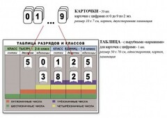 Интерактивная таблица по математике для начальных классов "Разряды и классы чисел" - fgospostavki.ru - Уссурийск