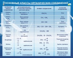 Стенд "Основные классы органических соединений" - fgospostavki.ru - Уссурийск