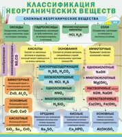 Стенд "Классификация неорганических веществ" - fgospostavki.ru - Уссурийск