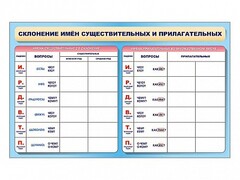 Фрагмент (демонстрационный) маркерный (двухсторонний) "Склонение имен существительных и прилагательных" - fgospostavki.ru - Уссурийск