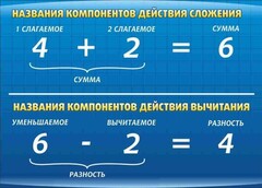 Стенд "Компоненты сложения и вычитания" - fgospostavki.ru - Уссурийск