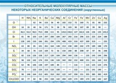 Стенд "Относительные молекулярные массы" - fgospostavki.ru - Уссурийск