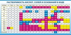 Стенд "Растворимость кислот, солей и оснований в воде (краткая)" - fgospostavki.ru - Уссурийск