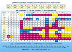 Стенд "Растворимость кислот, солей и оснований в воде (подробная)" - fgospostavki.ru - Уссурийск