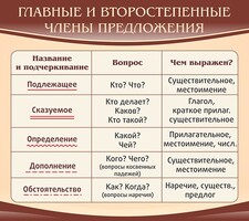 Стенд "Главные и второстепенные члены предложения" - fgospostavki.ru - Уссурийск