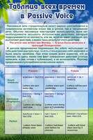 Стенд "Таблица всех времен в Passive Voice" - fgospostavki.ru - Уссурийск