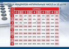 Стенд "Таблица квадратов натуральных чисел" - fgospostavki.ru - Уссурийск