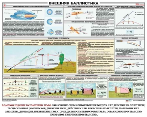 Плакат "Внешняя баллистика" - fgospostavki.ru - Уссурийск