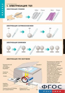 Комплект таблиц. Физика. Электростатика. - fgospostavki.ru - Уссурийск