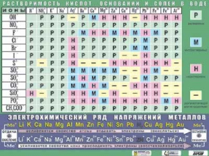 Таблица демонстрационная "Растворимость кислот, оснований и солей в воде" (формат А0, матовое ламинирование) - fgospostavki.ru - Уссурийск